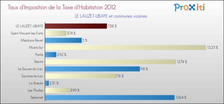 Taux d'imposition de la taxe d'habitation 2012 pour LE LAUZET-UBAYE et les communes proches Comparaison des taux d'imposition de la taxe d'habitation 2012 pour LE LAUZET-UBAYE et les communes voisines