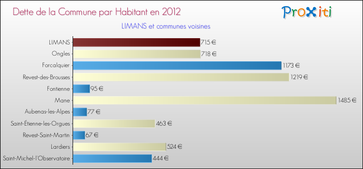 Dette par habitant de la commune en 2012 pour LIMANS et les communes proches Comparaison de la dette par habitant de la commune en 2012 pour LIMANS et les communes voisines