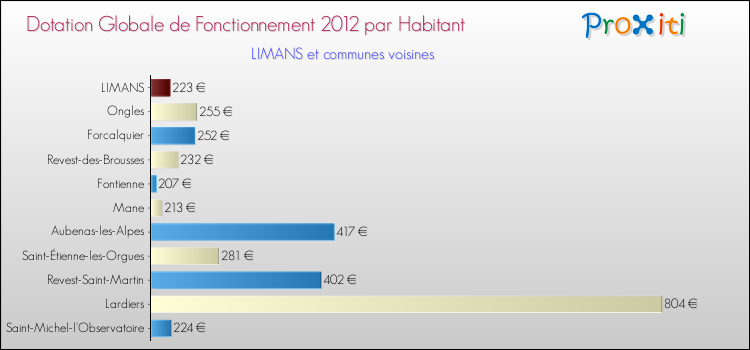 Montant des dotations globales de fonctionnement DGF par Habitant pour LIMANS et les communes proches Comparaison des des dotations globales de fonctionnement DGF par habitant pour LIMANS et les communes voisines