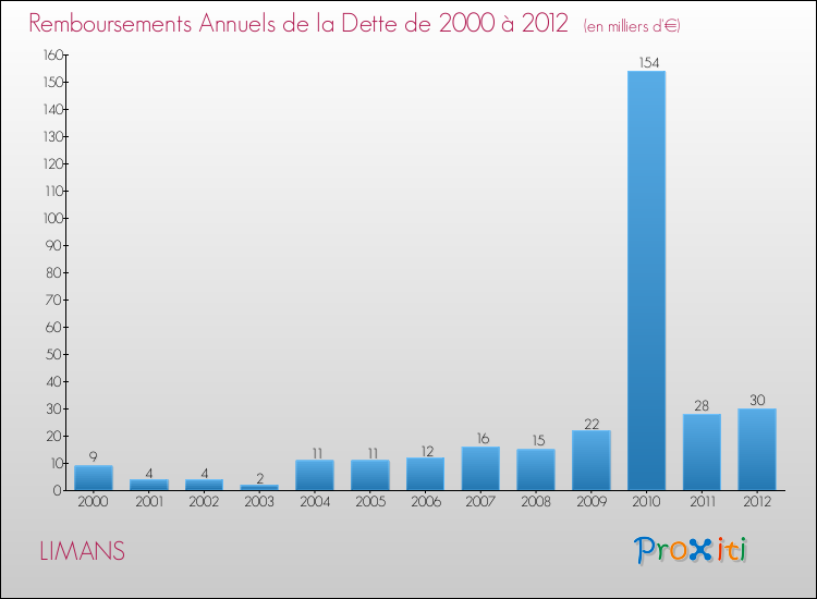 Evolution de l'annuité de la dette pour la commune de LIMANS de 2000 à 2012 Annuités de la dette pour LIMANS de 2000 à 2012