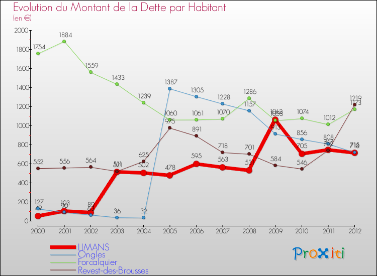 Evolution de la dette par habitant pour la commune de LIMANS et les communes proches de 2000 à 2012 Comparaison de la dette par habitant pour LIMANS et les communes voisines de 2000 à 2012
