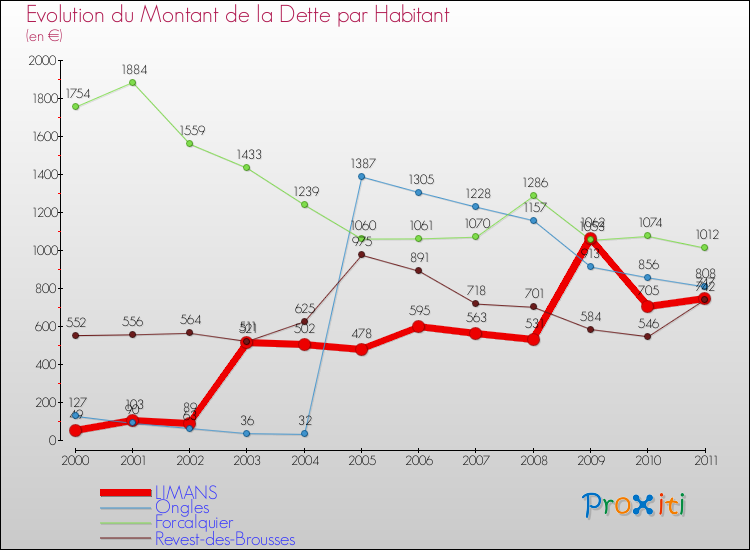 Evolution de la dette par habitant pour la commune de LIMANS et les communes proches Comparaison de la dette par habitant pour LIMANS et les communes voisines