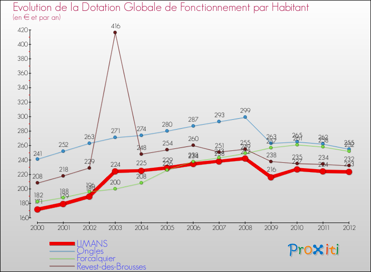 Evolution et montant de la dotation globale de fonctionnement par Habitant pour LIMANS et les communes proches Comparaison des dotations globales de fonctionnement par habitant pour LIMANS et les communes voisines