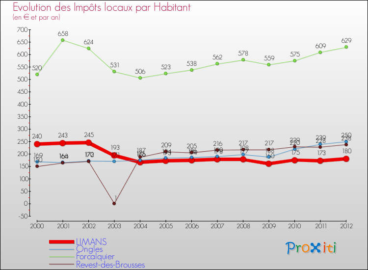 Evolution et montant des impôts locaux par Habitant pour LIMANS et les communes proches Comparaison des impôts locaux par habitant pour LIMANS et les communes voisines