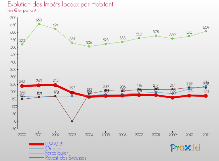 Evolution et montant des impôts locaux par Habitant pour LIMANS et les communes proches Comparaison des impôts locaux par habitant pour LIMANS et les communes voisines