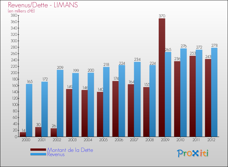 Evolution comparée de la dette et des revenus pour la commune de LIMANS de 2000 à 2012 Comparaison de la dette et des revenus pour LIMANS de 2000 à 2012