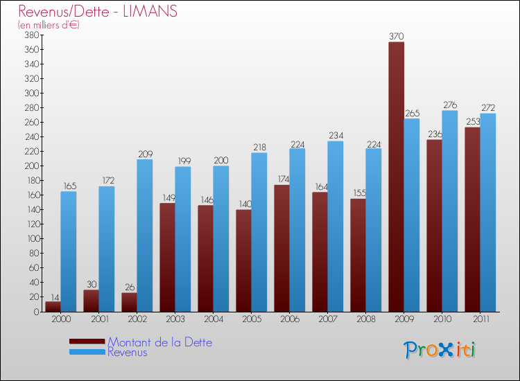 Evolution comparée de la dette et des revenus pour la commune de LIMANS de 2000 à 2011 Comparaison de la dette et des revenus pour LIMANS de 2000 à 2011