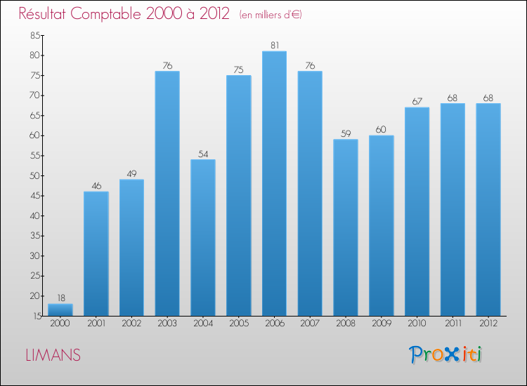 Evolution du résultat comptable pour la commune de LIMANS de 2000 à 2012 Evolution du résultat comptable pour LIMANS de 2000 à 2012