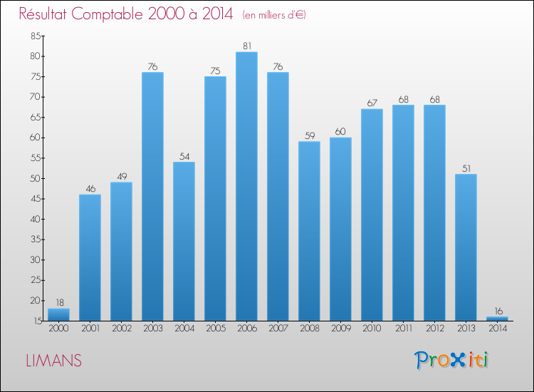 Evolution du résultat comptable pour la commune de LIMANS de 2000 à 2014 Evolution du résultat comptable pour LIMANS de 2000 à 2014