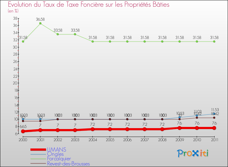 Evolution du taux de la taxe foncière sur le bati pour LIMANS et les communes proches Comparaison des taux de taxe foncière sur le bati pour LIMANS et les communes voisines