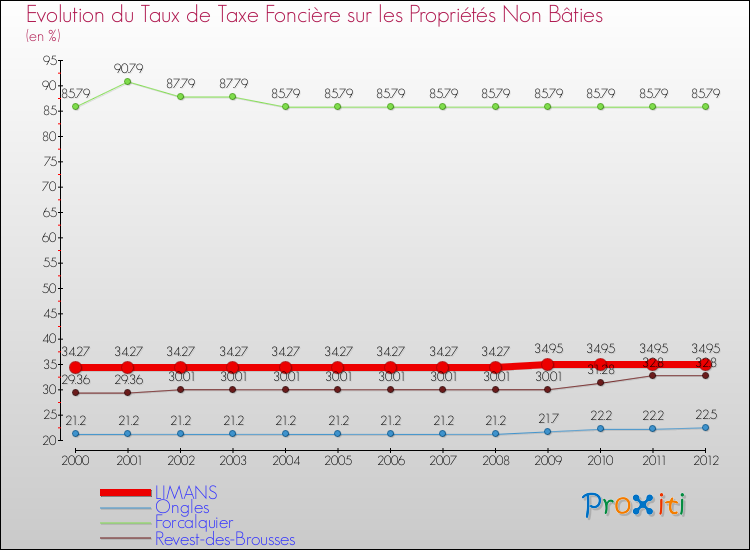 Evolution du taux de la taxe foncière sur les immeubles et terrains non batis pour LIMANS et les communes proches de 2000 à 2012 Comparaison des taux de la taxe foncière sur les immeubles et terrains non batis pour LIMANS et les communes voisines de 2000 à 2012