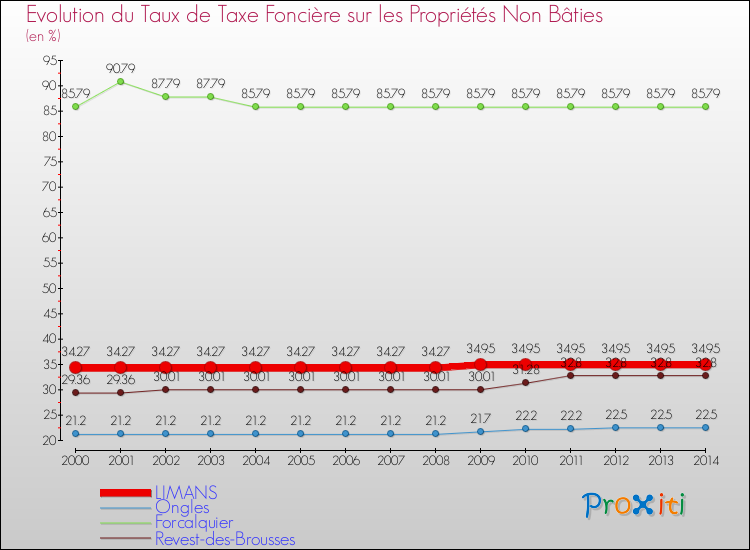 Evolution du taux de la taxe foncière sur les immeubles et terrains non batis pour LIMANS et les communes proches de 2000 à 2014 Comparaison des taux de la taxe foncière sur les immeubles et terrains non batis pour LIMANS et les communes voisines de 2000 à 2014