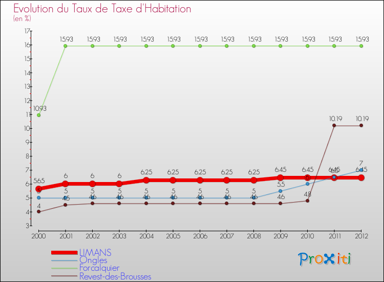 Evolution du taux de la taxe d'habitation pour LIMANS et les communes proches Comparaison des taux de la taxe d'habitation pour LIMANS et les communes voisines