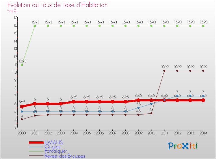 Evolution du taux de la taxe d'habitation pour LIMANS et les communes proches de 2000 à 2014 Comparaison des taux de la taxe d'habitation pour LIMANS et les communes voisines de 2000 à 2014