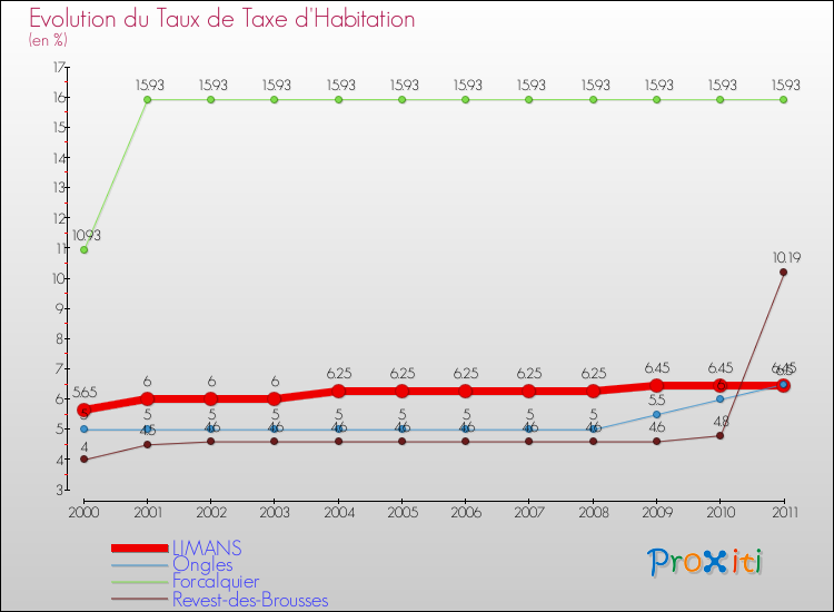 Evolution du taux de la taxe d'habitation pour LIMANS et les communes proches Comparaison des taux de la taxe d'habitation pour LIMANS et les communes voisines