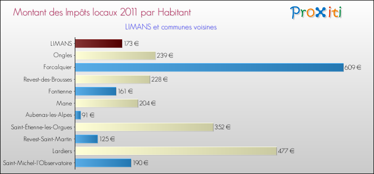 Montant des impôts locaux par Habitant pour LIMANS et les communes proches Comparaison des impôts locaux par habitant pour LIMANS et les communes voisines