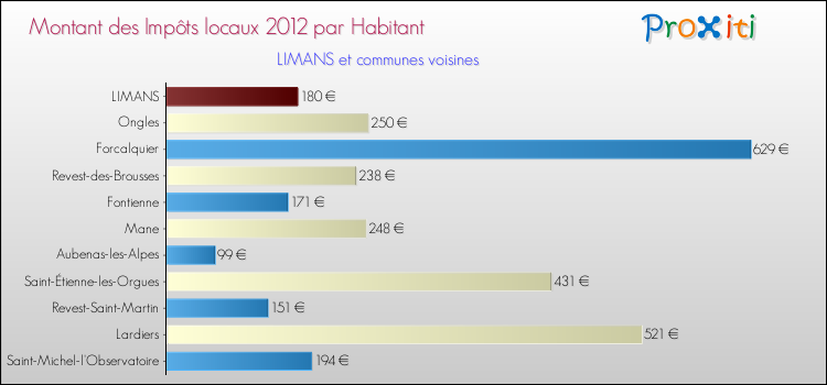 Montant des impôts locaux par Habitant pour LIMANS et les communes proches Comparaison des impôts locaux par habitant pour LIMANS et les communes voisines