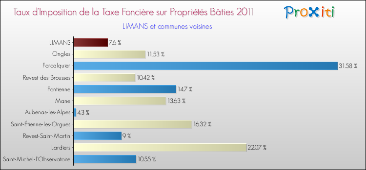 Taux d'imposition de la taxe foncière sur le bati 2011 pour LIMANS et les communes proches Comparaison des taux d'imposition de la taxe foncière sur le bati 2011 pour LIMANS et les communes voisines