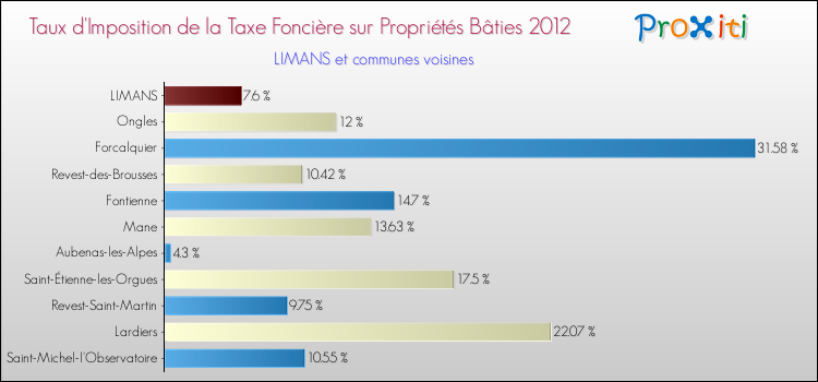Taux d'imposition de la taxe foncière sur le bati 2012 pour LIMANS et les communes proches Comparaison des taux d'imposition de la taxe foncière sur le bati 2012 pour LIMANS et les communes voisines
