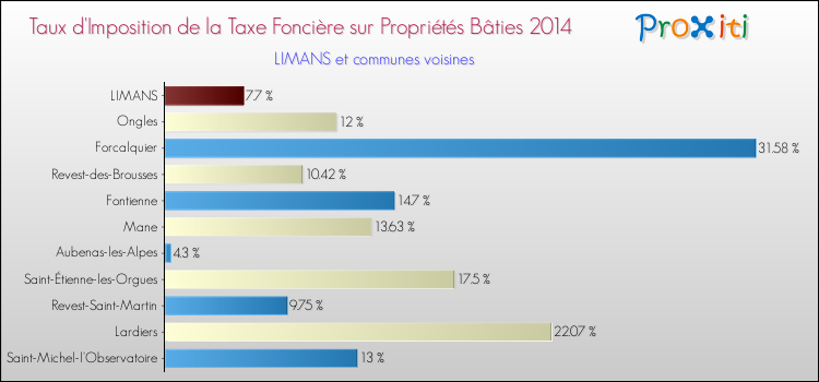 Taux d'imposition de la taxe foncière sur le bati 2014 pour LIMANS et les communes proches Comparaison des taux d'imposition de la taxe foncière sur le bati 2014 pour LIMANS et les communes voisines