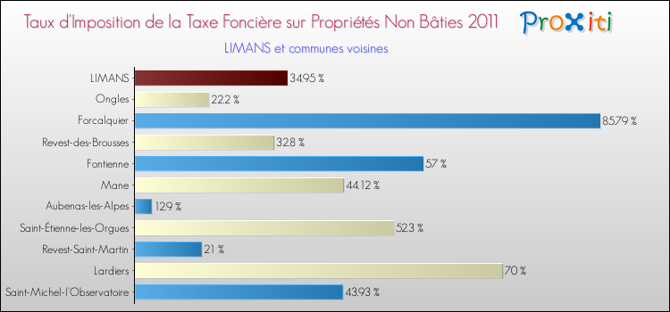 Taux d'imposition de la taxe foncière sur les immeubles et terrains non batis 2011 pour LIMANS et les communes proches Comparaison des taux d'imposition de la taxe foncière sur les immeubles et terrains non batis 2011 pour LIMANS et les communes voisines