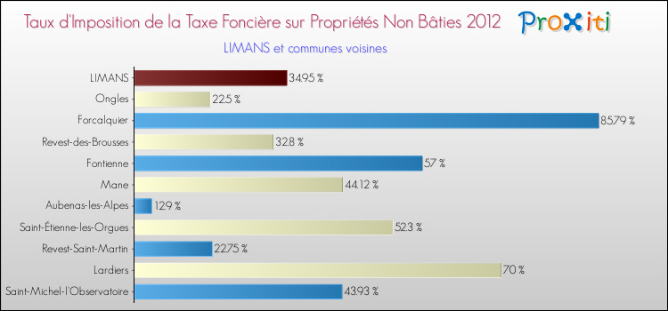 Taux d'imposition de la taxe foncière sur les immeubles et terrains non batis 2012 pour LIMANS et les communes proches Comparaison des taux d'imposition de la taxe foncière sur les immeubles et terrains non batis 2012 pour LIMANS et les communes voisines