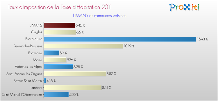 Taux d'imposition de la taxe d'habitation 2011 pour LIMANS et les communes proches Comparaison des taux d'imposition de la taxe d'habitation 2011 pour LIMANS et les communes voisines