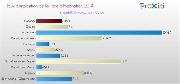 Taux d'imposition de la taxe d'habitation 2014 pour LIMANS et les communes proches Comparaison des taux d'imposition de la taxe d'habitation 2014 pour LIMANS et les communes voisines