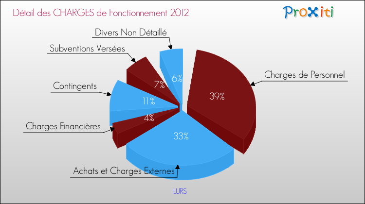 Décomposition des Charges de Fonctionnement 2012 de la commune de LURS Charges de Fonctionnement 2012 pour la commune de LURS
