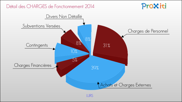 Décomposition des Charges de Fonctionnement 2014 de la commune de LURS Charges de Fonctionnement 2014 pour la commune de LURS