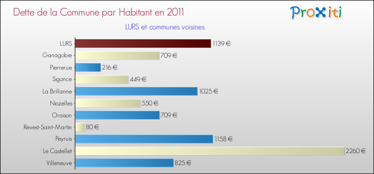 Dette par habitant de la commune en 2011 pour LURS et les communes proches Comparaison de la dette par habitant de la commune en 2011 pour LURS et les communes voisines
