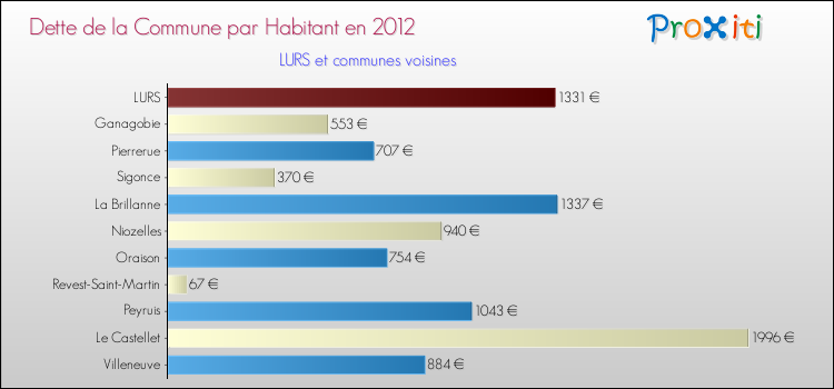 Dette par habitant de la commune en 2012 pour LURS et les communes proches Comparaison de la dette par habitant de la commune en 2012 pour LURS et les communes voisines
