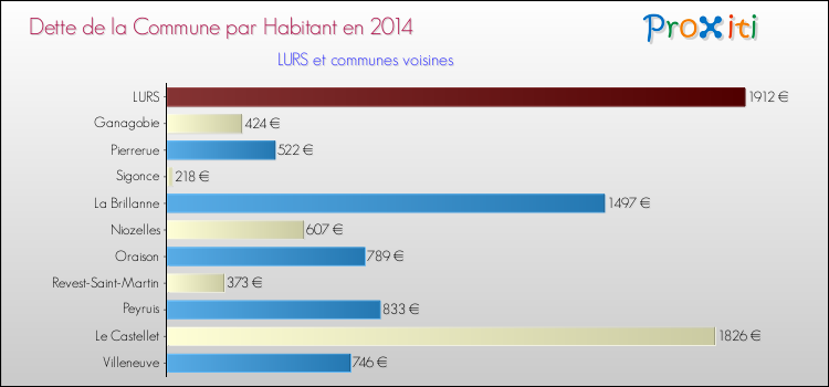 Dette par habitant de la commune en 2014 pour LURS et les communes proches Comparaison de la dette par habitant de la commune en 2014 pour LURS et les communes voisines