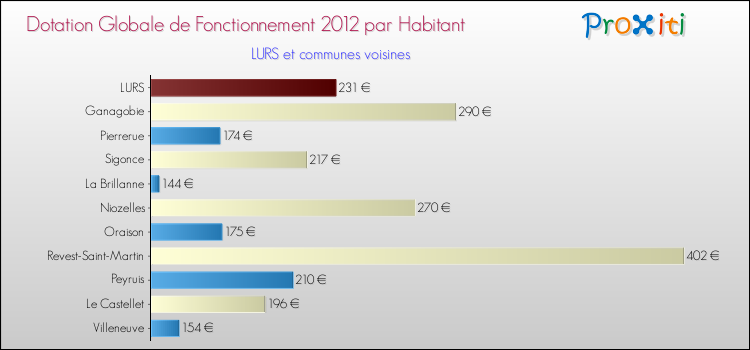 Montant des dotations globales de fonctionnement DGF par Habitant pour LURS et les communes proches Comparaison des des dotations globales de fonctionnement DGF par habitant pour LURS et les communes voisines