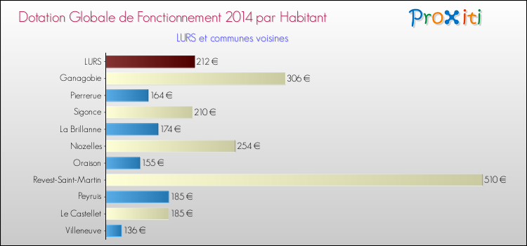 Montant des dotations globales de fonctionnement DGF par Habitant pour LURS et les communes proches en 2014. Comparaison des des dotations globales de fonctionnement DGF par habitant pour LURS et les communes voisines en 2014.