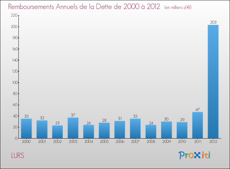 Evolution de l'annuité de la dette pour la commune de LURS de 2000 à 2012 Annuités de la dette pour LURS de 2000 à 2012