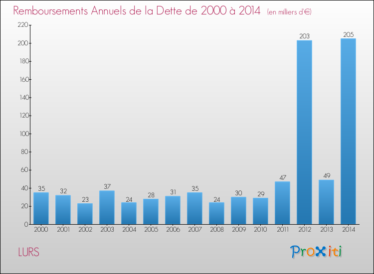 Evolution de l'annuité de la dette pour la commune de LURS de 2000 à 2014 Annuités de la dette pour LURS de 2000 à 2014