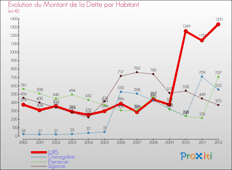 Evolution de la dette par habitant pour la commune de LURS et les communes proches de 2000 à 2012 Comparaison de la dette par habitant pour LURS et les communes voisines de 2000 à 2012