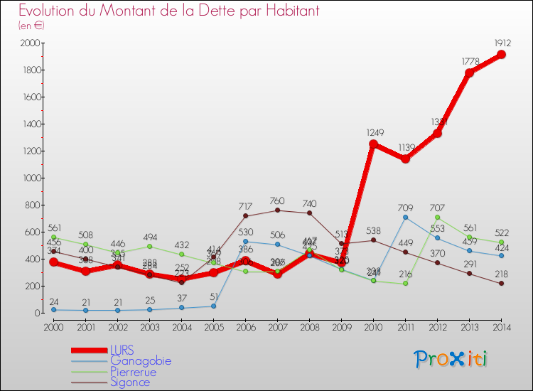Evolution de la dette par habitant pour la commune de LURS et les communes proches de 2000 à 2014 Comparaison de la dette par habitant pour LURS et les communes voisines de 2000 à 2014