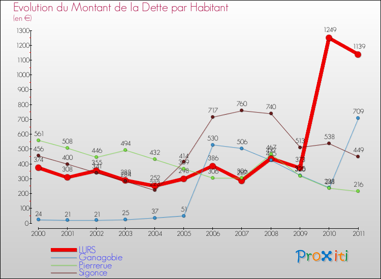 Evolution de la dette par habitant pour la commune de LURS et les communes proches Comparaison de la dette par habitant pour LURS et les communes voisines