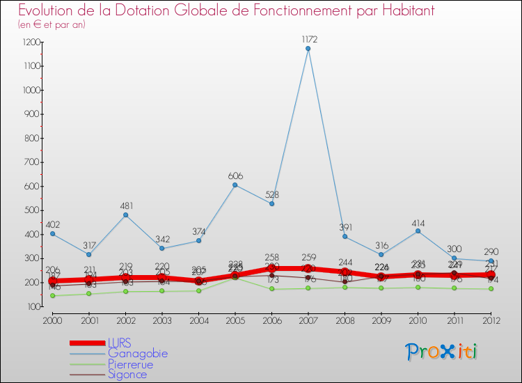 Evolution et montant de la dotation globale de fonctionnement par Habitant pour LURS et les communes proches Comparaison des dotations globales de fonctionnement par habitant pour LURS et les communes voisines