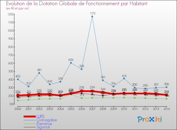 Evolution et montant de la dotation globale de fonctionnement par Habitant pour LURS et les communes proches de 2000 à 2014. Comparaison des dotations globales de fonctionnement par habitant pour LURS et les communes voisines de 2000 à 2014.