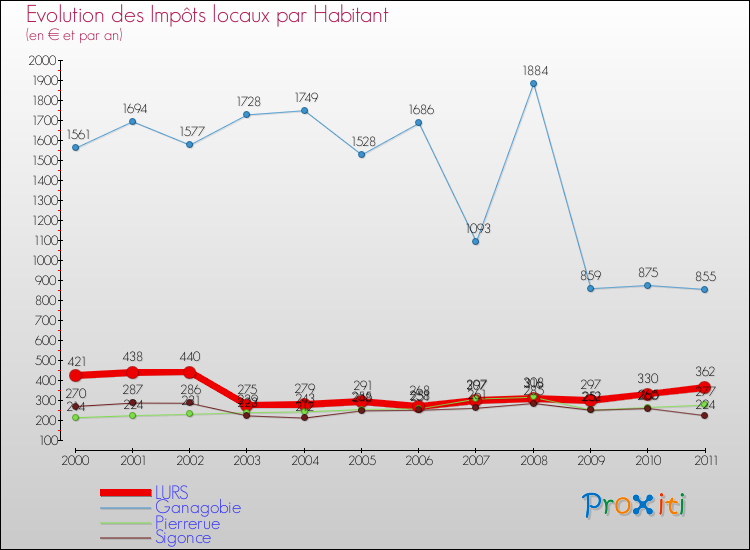 Evolution et montant des impôts locaux par Habitant pour LURS et les communes proches Comparaison des impôts locaux par habitant pour LURS et les communes voisines