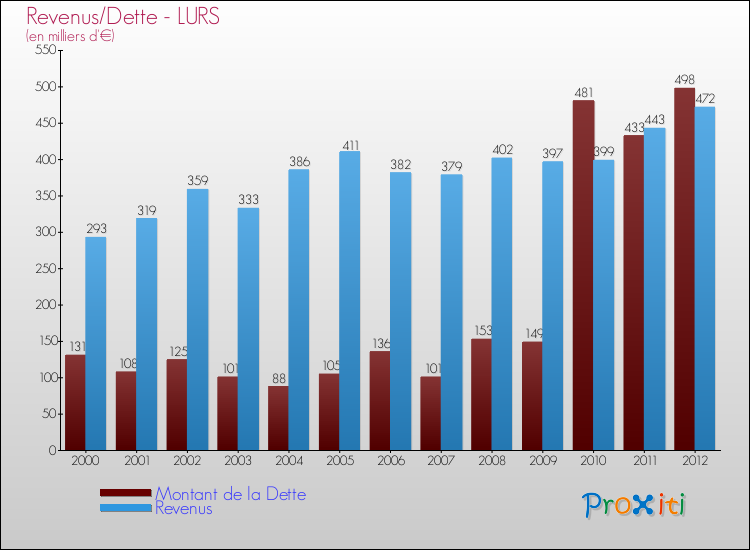 Evolution comparée de la dette et des revenus pour la commune de LURS de 2000 à 2012 Comparaison de la dette et des revenus pour LURS de 2000 à 2012