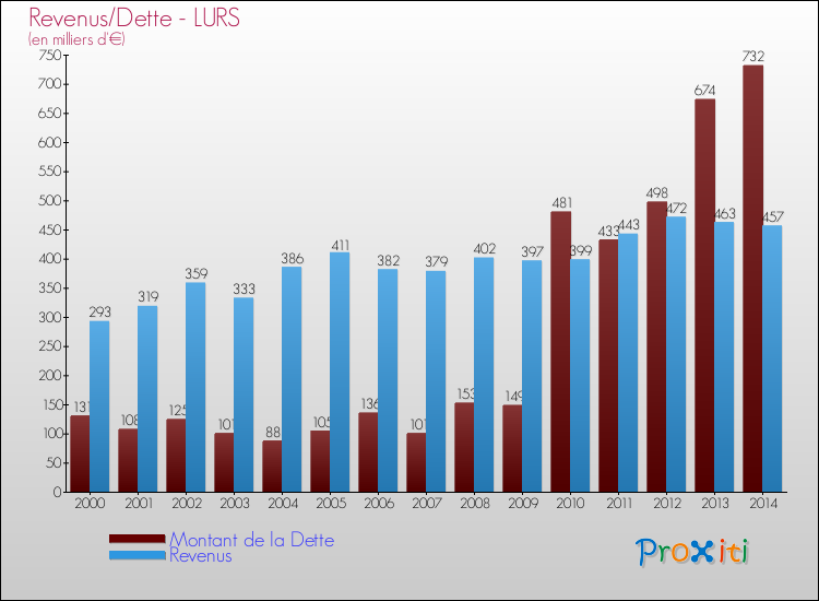 Evolution comparée de la dette et des revenus pour la commune de LURS de 2000 à 2014 Comparaison de la dette et des revenus pour LURS de 2000 à 2014