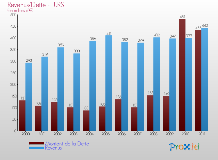 Evolution comparée de la dette et des revenus pour la commune de LURS de 2000 à 2011 Comparaison de la dette et des revenus pour LURS de 2000 à 2011