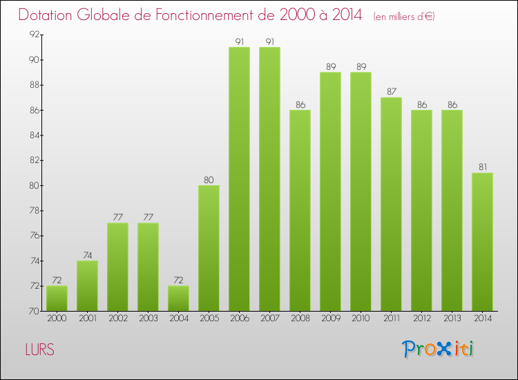 Evolution du montant de la Dotation Globale de Fonctionnement pour la commune de LURS de 2000 à 2014 Evolution du montant de la Dotation Globale de Fonctionnement pour LURS de 2000 à 2014