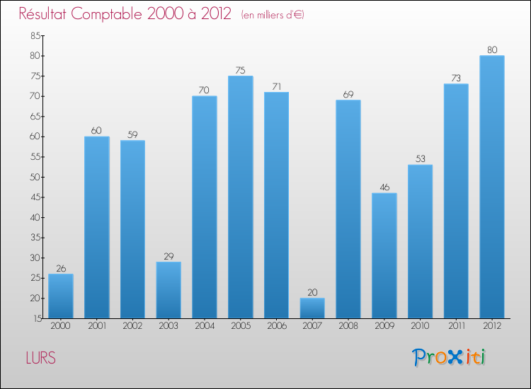 Evolution du résultat comptable pour la commune de LURS de 2000 à 2012 Evolution du résultat comptable pour LURS de 2000 à 2012