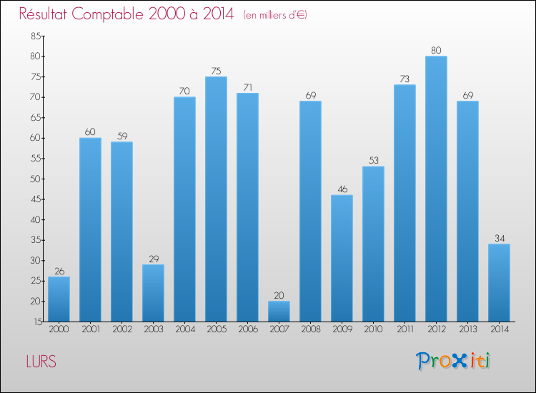 Evolution du résultat comptable pour la commune de LURS de 2000 à 2014 Evolution du résultat comptable pour LURS de 2000 à 2014