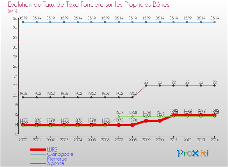 Evolution du taux de la taxe foncière sur le bati pour LURS et les communes proches de 2000 à 2014 Comparaison des taux de taxe foncière sur le bati pour LURS et les communes voisines de 2000 à 2014